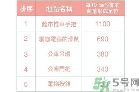 勤洗手让细菌无法存在 这5招学了就无敌 勤洗手让细菌无法存在 这5招学了就无敌