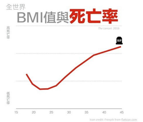 BMI值越低越好吗？长寿最佳的BMI值应该在哪里？2