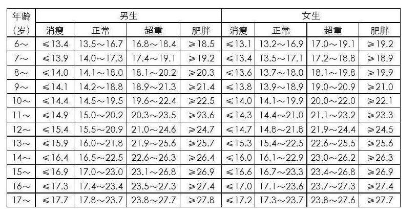 推荐：史上最全的理想体重计算公式！2