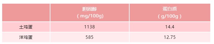 土鸡蛋和普通鸡蛋的区别有哪些？2