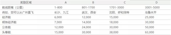 国内各大航司积分用法（南航篇）4
