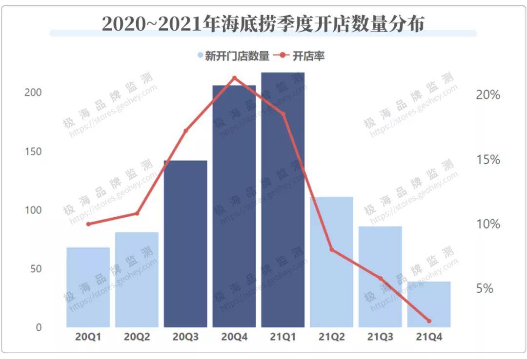 原创 深度复盘｜海底捞的300家门店都关在哪了？3