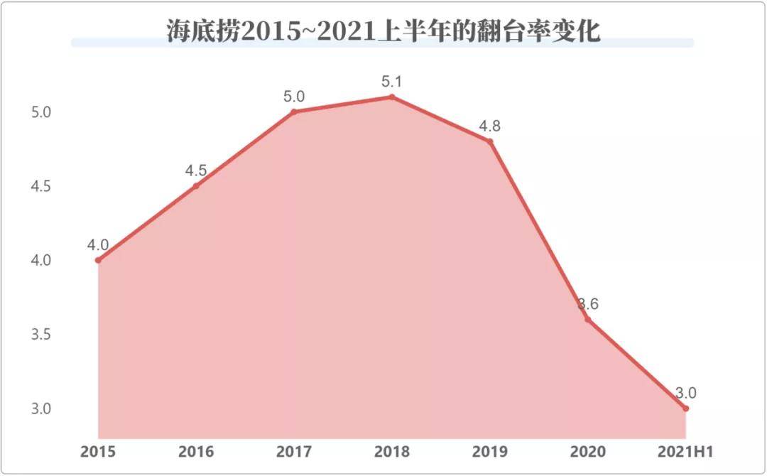原创 深度复盘｜海底捞的300家门店都关在哪了？4