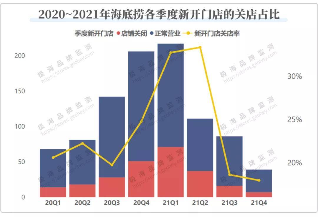 原创 深度复盘｜海底捞的300家门店都关在哪了？5
