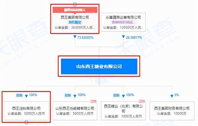原创 西王食品之谜:预付账款突增,超10亿元被存放在集团财务公司3