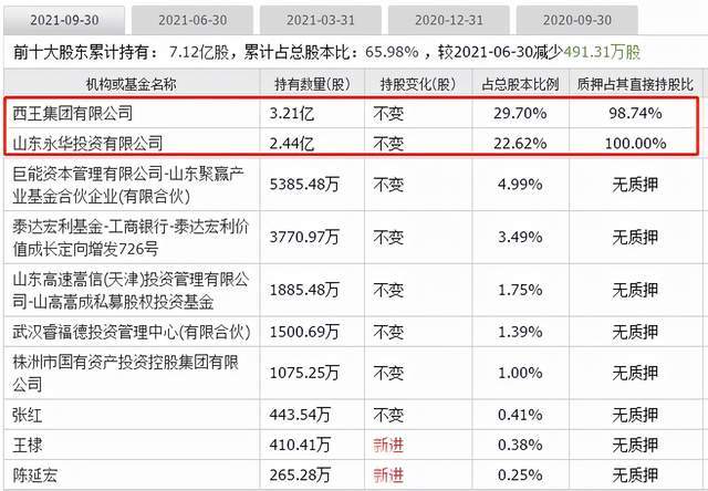 原创 西王食品之谜:预付账款突增,超10亿元被存放在集团财务公司4