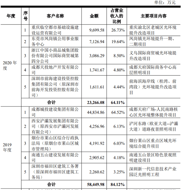 原创 收入确认存疑，又逢新规连阴雨，金照明还能有光明前途吗？7