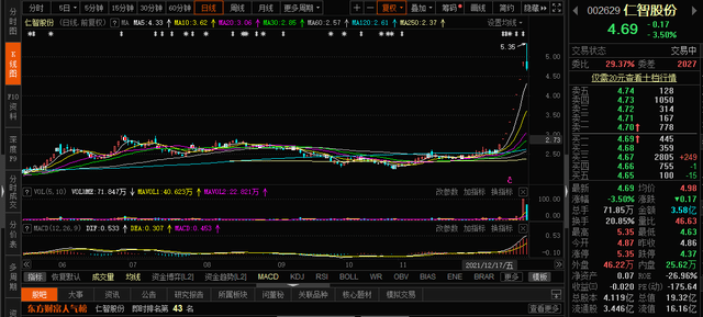 止步9连板!这家A股公司收关注函后,盘中股价跌逾4%1