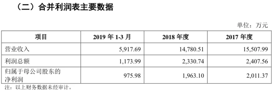原创 “夫妻店”东田微数据大变脸，被交易所问询推责会计师事务所？2