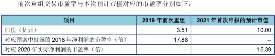 原创 “夫妻店”东田微数据大变脸，被交易所问询推责会计师事务所？3