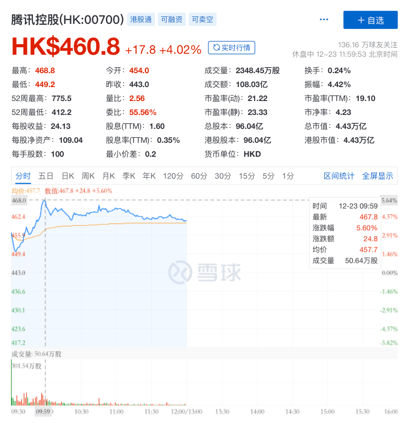 遭腾讯“花样减持”后，京东港股一度跌超11%2