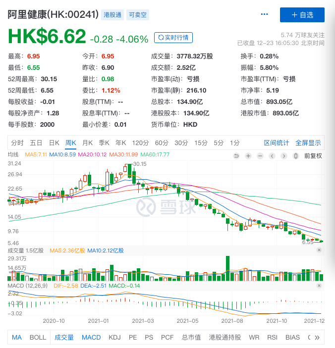 互联网诊疗监管靴子未落地,阿里健康业绩承压,股价一年跌去8成1