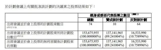 原创 华人置业私有化终止！从浮盈到巨亏，甘比掌权后公司为何接连踩雷2