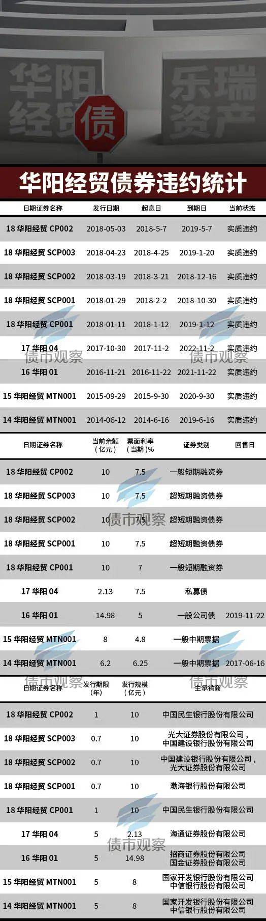 原创 9只债券违约金额83亿!14家金融机构为何踩进华阳经贸债务漩涡?2
