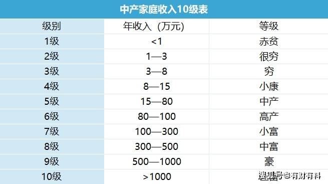 原创 “年收入10级表”引关注,6级以上二胎应该无压力,你在哪一级?2