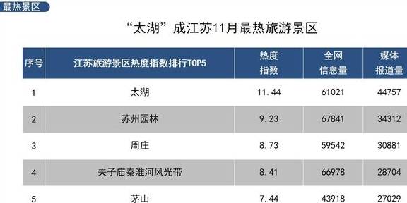 原创 「旅游热点」被誉为人间“桃花源”太湖成11月江苏最热景区8