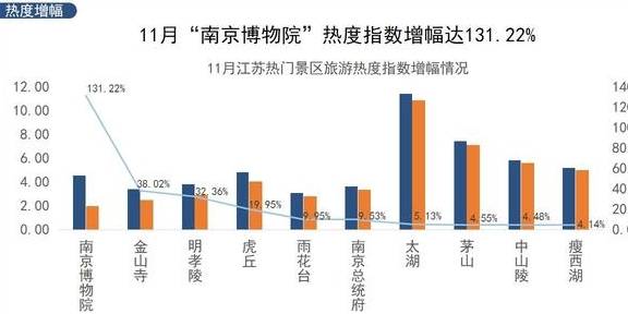 原创 「旅游热点」被誉为人间“桃花源”太湖成11月江苏最热景区10