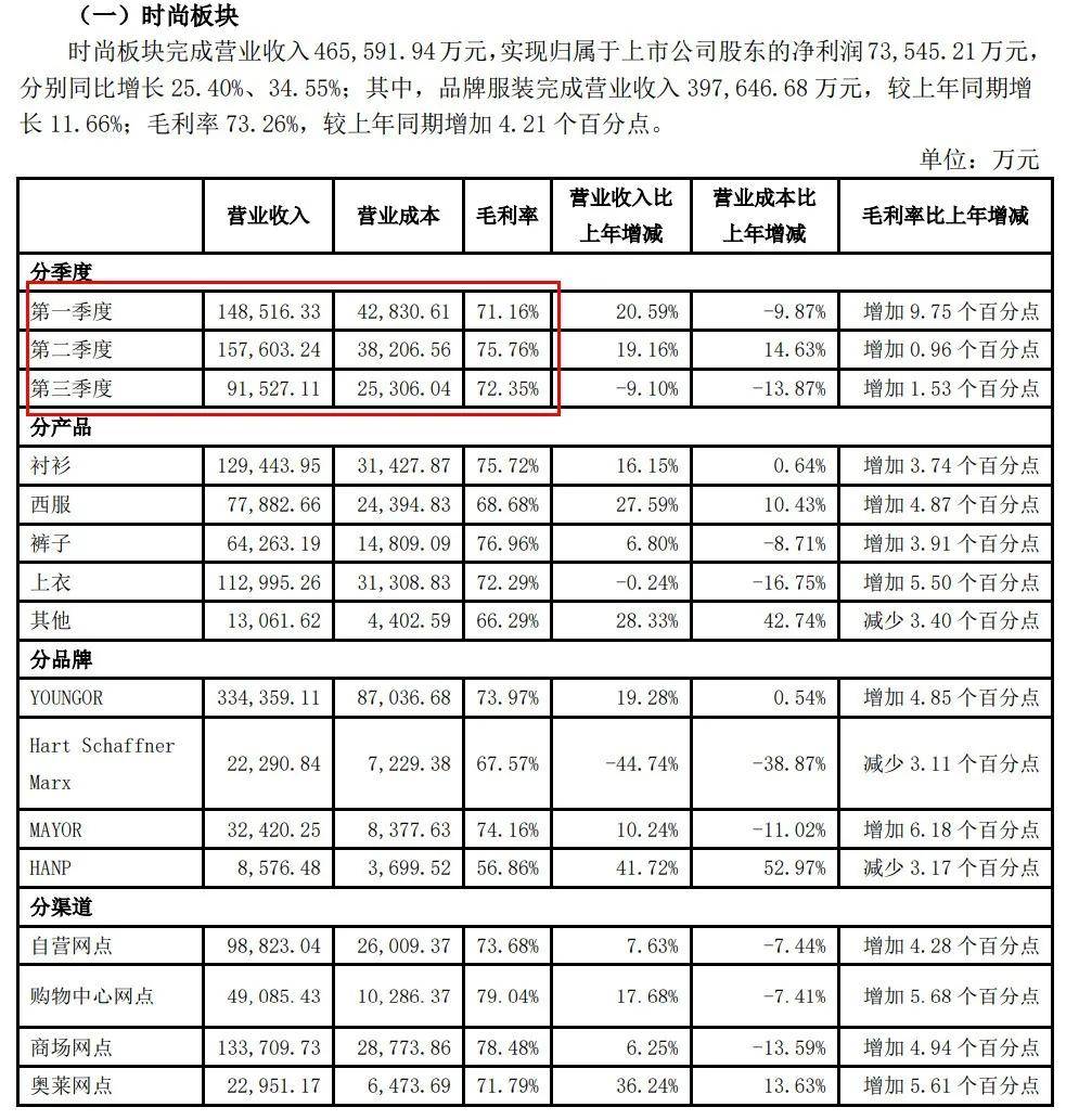 原创 雅戈尔：不会卖衣服卖房的不是好投资人2