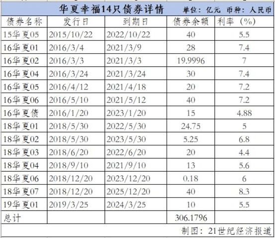 原创 2000亿债务重组计划获通过,华夏幸福渡过至暗时刻?1