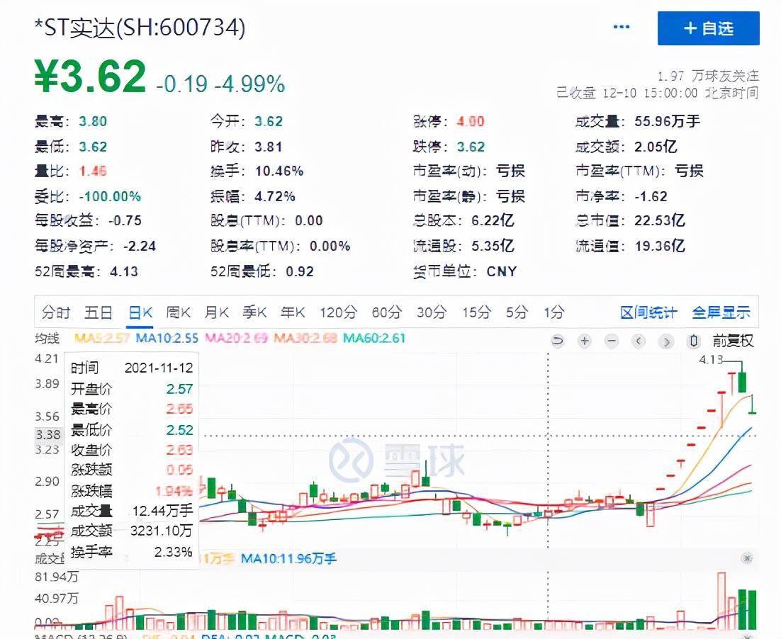 3.34万股东懵了！9连板开板第二天，福建这家上市公司被立案1
