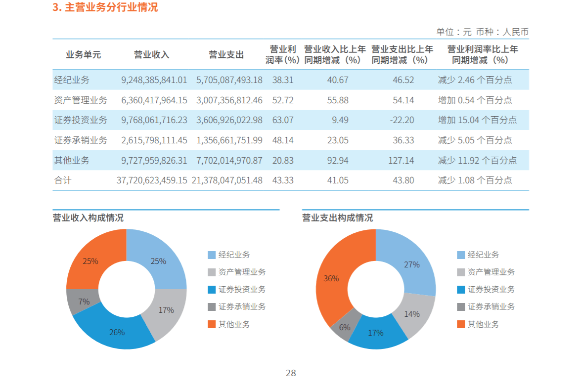 中信证券员工替考被抓,原因为拉客户冲业绩,龙头券商有增长压力1