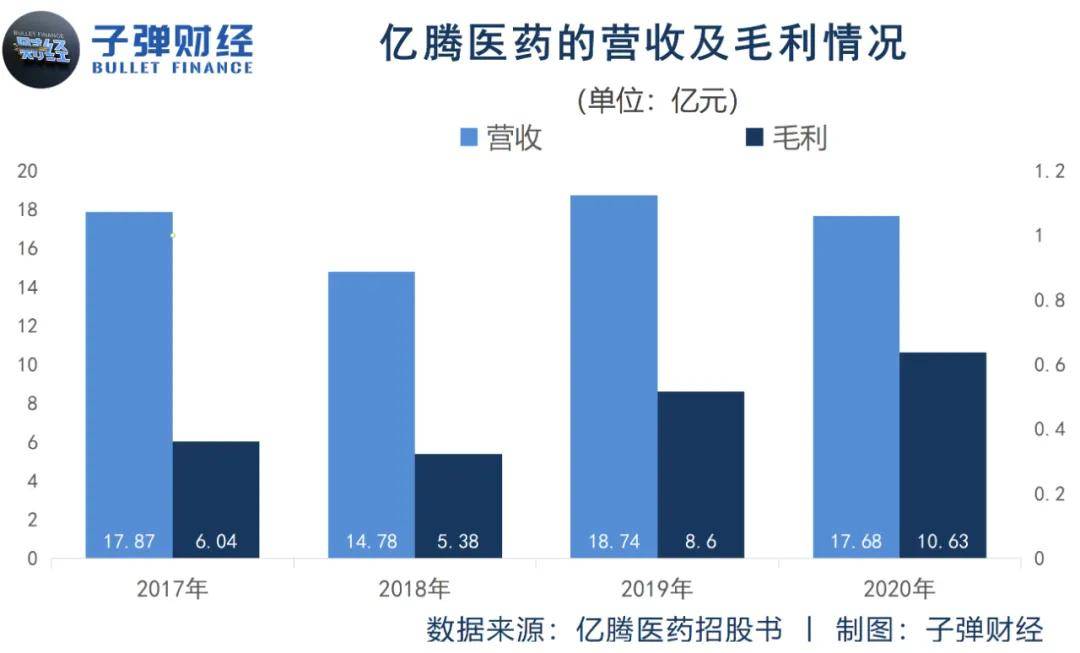 原创 亿腾医药的港股“三进宫”2