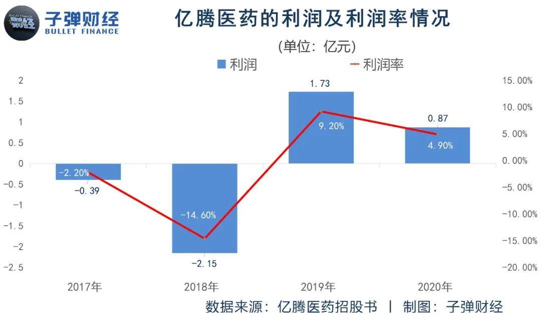 原创 亿腾医药的港股“三进宫”3