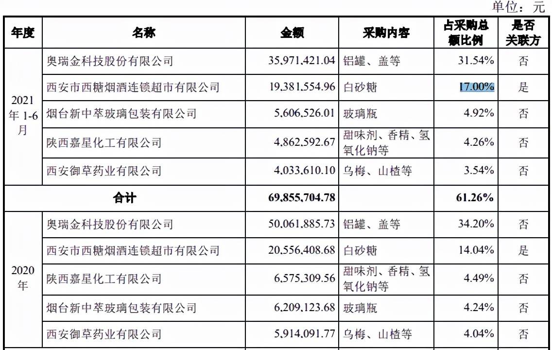 原创 这个味儿很西安？冰峰饮料冲击IPO，八成营收依赖陕西5