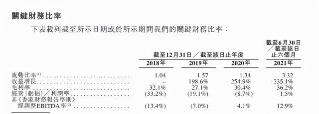 原创 3年亏损70亿！京东、阿里投资的网红店KK集团，何时盈利？4