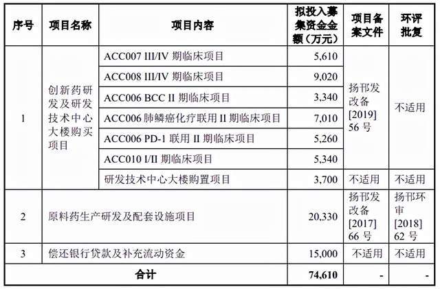原创 关联交易存疑,募集项目遭大改,艾迪药业迎核心研发人员辞职4