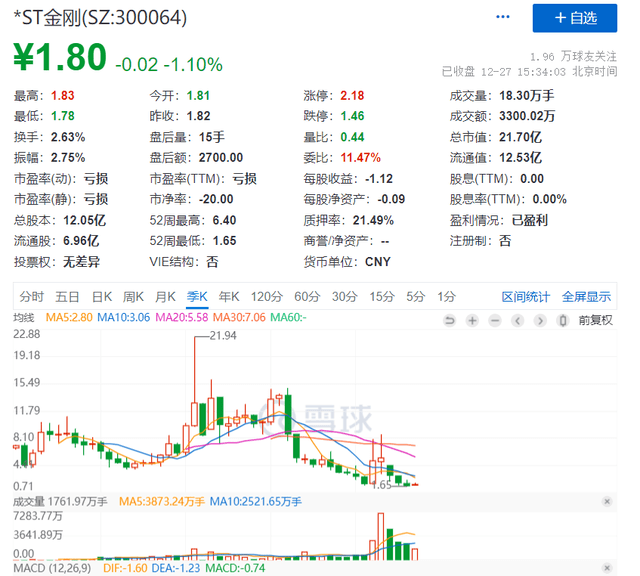 3万股东无眠！股价已跌去92%，金刚石龙头信披违规被查存退市风险1