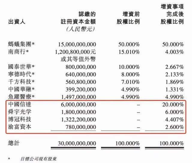 原创 蚂蚁消金估值300亿,信达、鱼跃、网易入局1