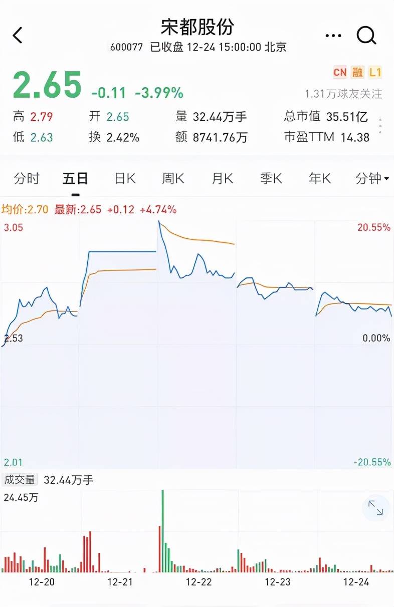 原创 二进宫!宋都股份老板违法炒股被罚没1.5亿,这回长记性了吗?2