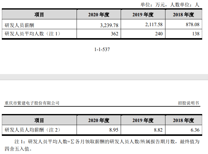原创 跨界创业锂电池自燃,不交社保,紫建电子产能过剩仍要募资扩产?3