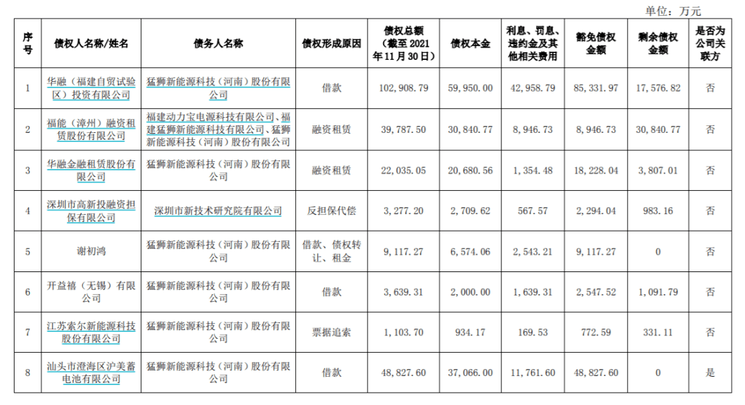 原创 真的猛狮！12家债权人豁免34亿债务，深交所发出灵魂拷问2