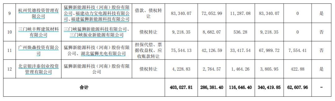 原创 真的猛狮！12家债权人豁免34亿债务，深交所发出灵魂拷问3