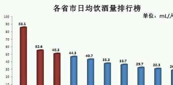 原创 全国哪个省最爱喝酒？辽宁排第6，河北排第2，第一名并不意外4