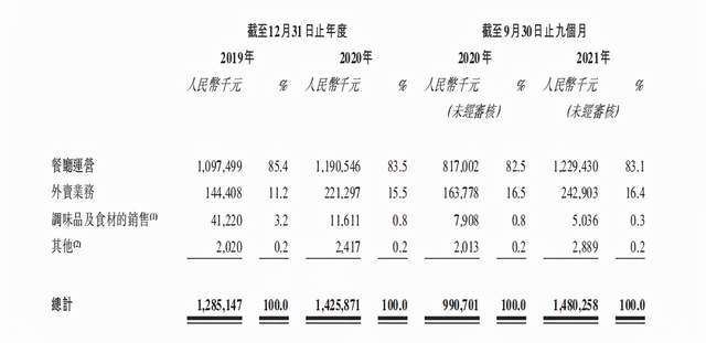 原创 “中国第三大火锅”香港IPO:客单价比海底捞还高,翻台率不及呷哺呷哺4