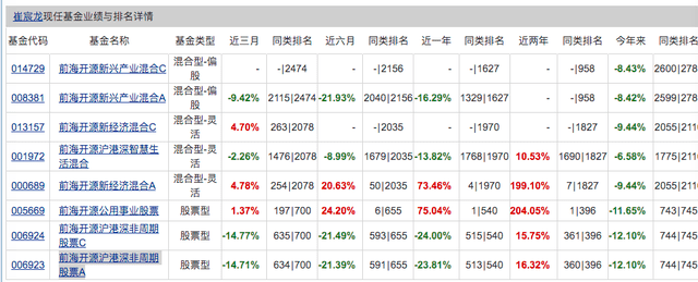 公募冠军遭梦幻开局!业绩一周从第一跌倒二,称仍坚定看好新能源1