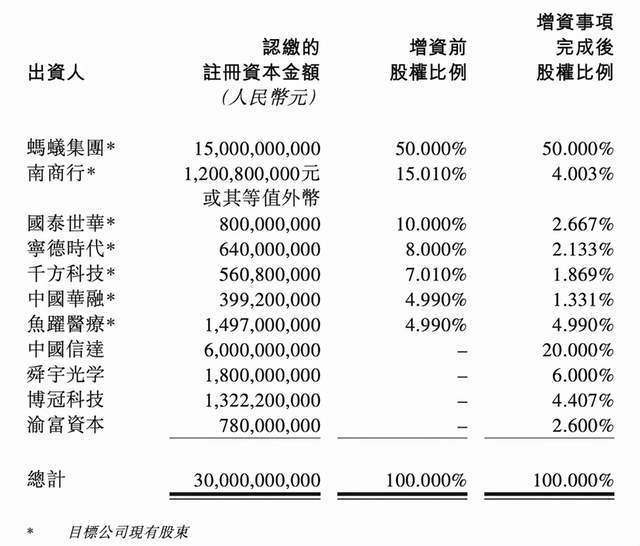 蚂蚁消金220亿融资“凉凉”？信达退出，鱼跃、舜宇排队暂缓4