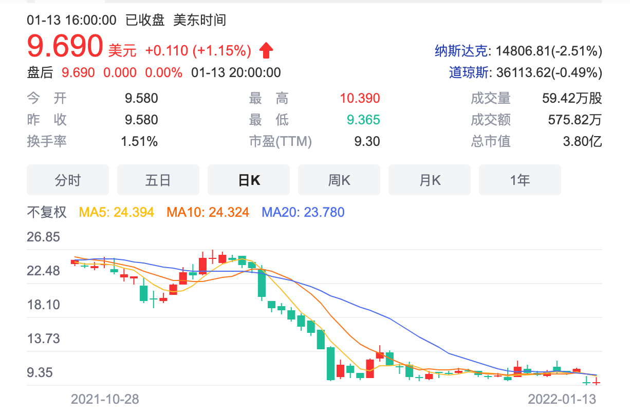 大股东掀起股权大战，南太地产三个月股价跌去60%1