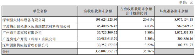 原创 索菲亚:昔日衣柜之王生危,数十亿应收账款暗潮涌动4
