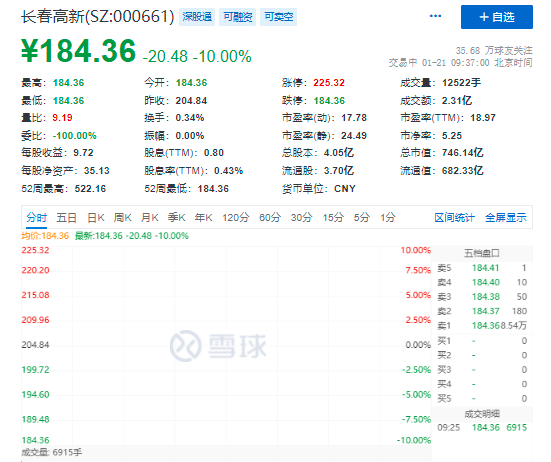 “东北药茅”连续3天跌停,市值蒸发逾270亿,投资者疯狂出逃1