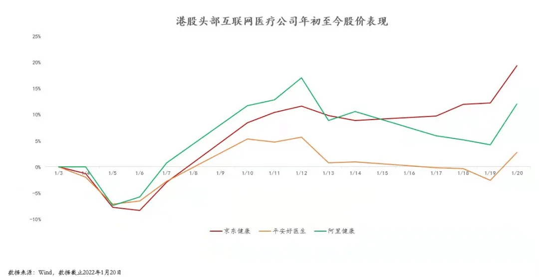 2022,互联网医疗请回答2