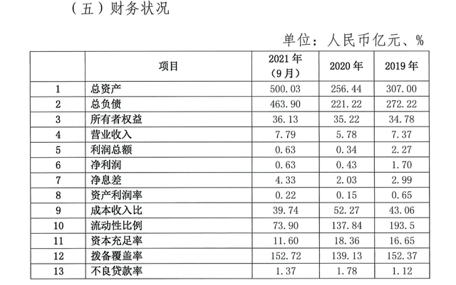 天津金城银行否认大裁员,回应称组织架构调整,全员竞聘上岗2