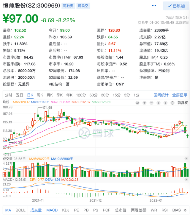 3日股价跌40%,卷入私募忽悠公募接盘“黑天鹅”案,恒帅股份回应1