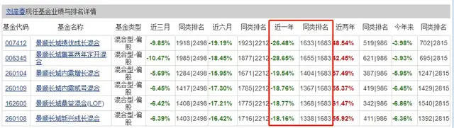 原创 张坤等老将跌下神坛,黑马崛起,2022年基金投资大看点4