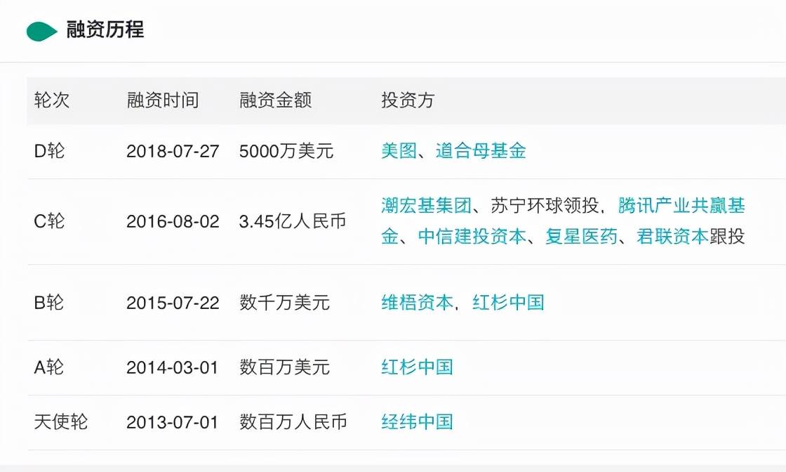 原创 因5524万执行标的，更美创始人被限制高消费，医美创业路途坎坷3