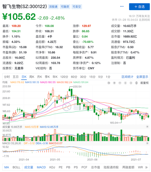 市值半年蒸发2000亿,疫苗龙头年底却发“大红包”,惠及近2000人1