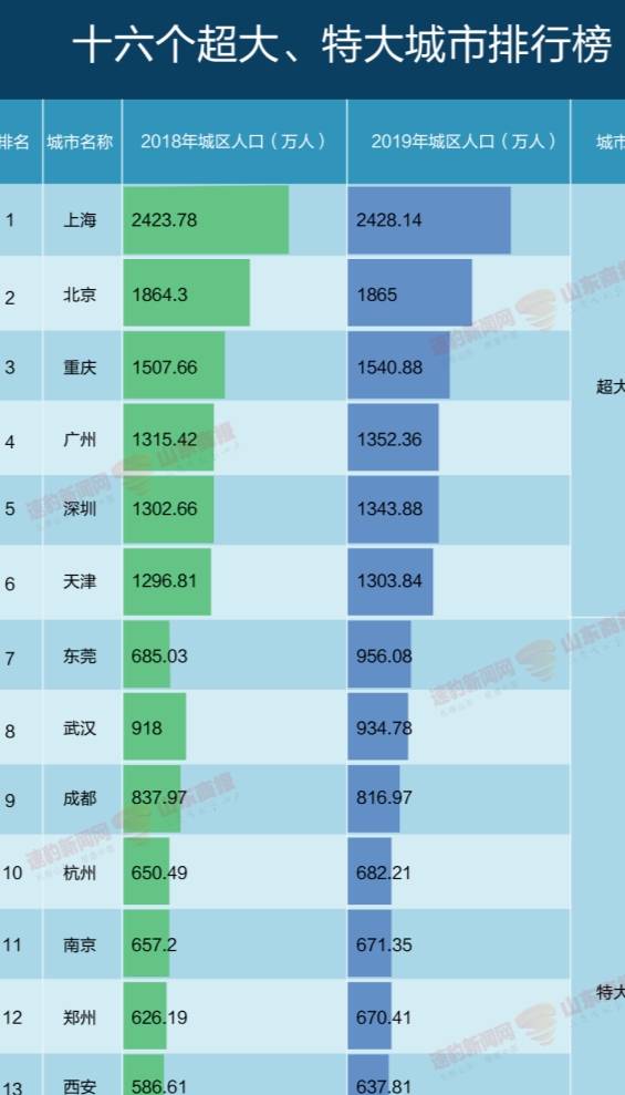 原创 16个超大、特大城市排行榜出炉!哪儿是你想去的远方?1